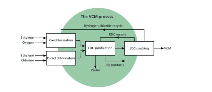 The Balanced EDC/VCM Production Process C 2 H 4 + 0.