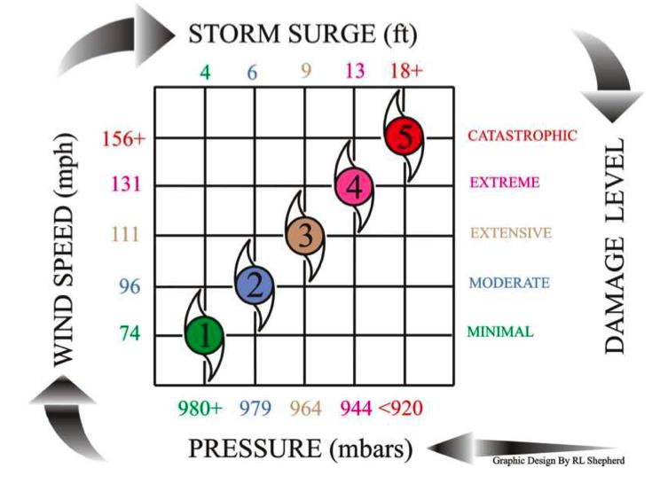 Higher category = higher winds = more storm surge =