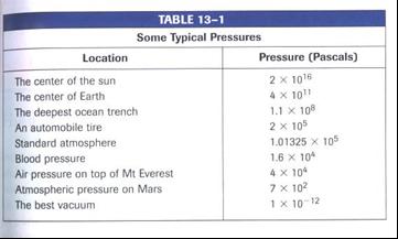 031m 2 ) = 3,100 N on your head Atmospheric Pressure is @ 10N/cm 2 1.01x10 5 Pa your head(some bigger!) is about.