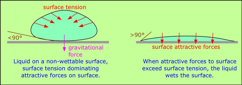 This (surface work area increases and volume) the molecules PE and is called "surface energy" The greater hence the spherical
