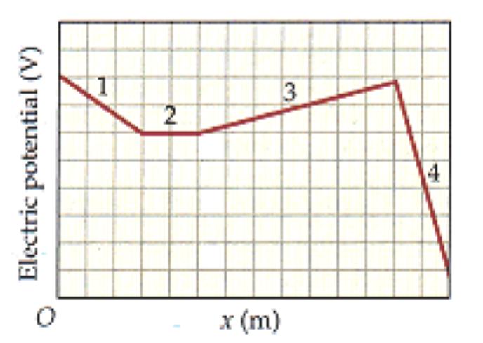 For questions 9-11: As a positive test charge moves along the x axis from x = 0 to x = 1.4 m, the electric potential it experiences is shown in the figure, below.