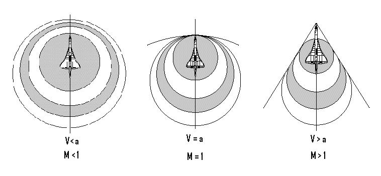 The energy lost in the process of compressing the airflow through these shock waves is called wave drag. This reduces lift on the airplane. Figure 4.