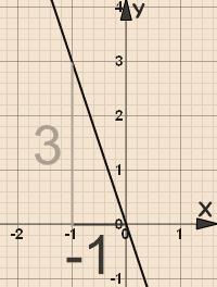 Here slope is y - y 1 = m(x - x 1 ) We know the value of m from the above calculation. We can also read from the figure that the values of x 1 is 0 and y 1 is 0.
