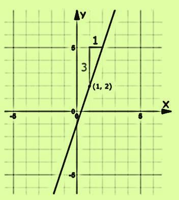 ) First find the slope: m = = 3/1 = 3 Next use the formula y - y 1 = m(x - x 1 ) Substitute x 1