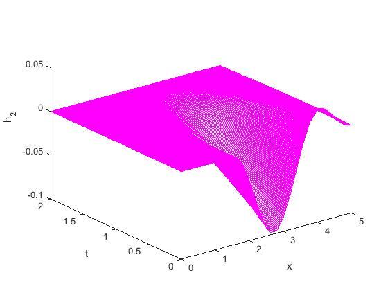 distribution of u (c) Optimal control h 2 (d)