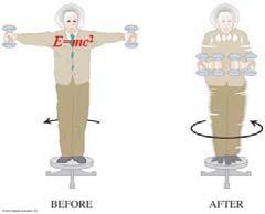 Example 4 (at Home) A professor E=mc 2 stands at the center of a turntable, holding his arms extended horizontally, with a 5.00 kg dumbbell in each hand.