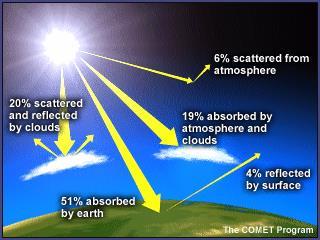 Solar Energy and the Greenhouse Effect: solar energy arrives as sunlight & strikes the Earth s surface some of that energy is: