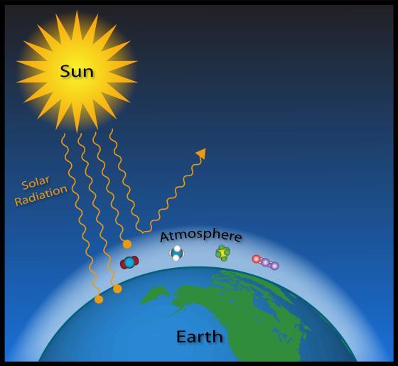 Solar Energy and the Greenhouse Effect: three gases that trap heat: -carbon dioxide, CO 2