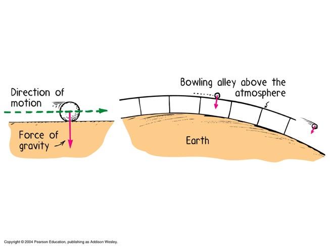 Satellites Force of gravity on bowling ball is at
