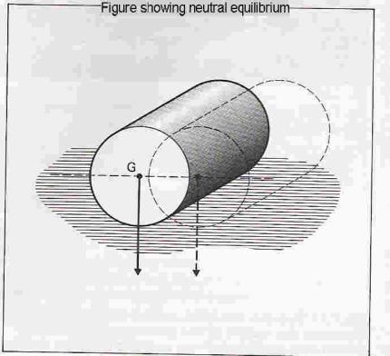 4 The Centre of Gravity, Stability and Equilibrium The centre of gravity is the point at which the whole weight of a body is acting.