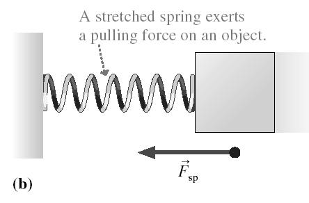 Lecture 6, Pg 15 A spring can