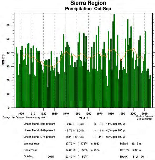Sierra Nevada Precipitation Water Year Oct-Sep