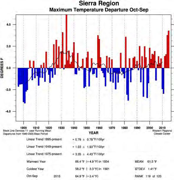 Tmax Tmin Water Year Oct-Sep Temperature