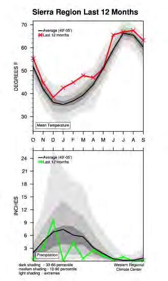 California Climate Tracker Summary Graph 12