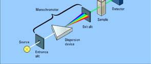 Single/double beam spectrophotometers The blank correction has to be done manually (sequentially) with a single beam