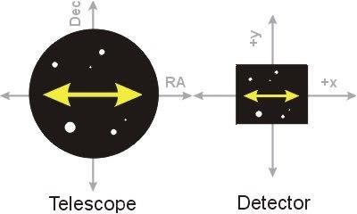 Figure 75: The telescope s orientation versus CCD detector orientation. From TheSkyX Professional Edition 1. Choose the Connect command from the Telescope menu to connect to the Paramount. 2.