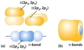 two other 2p-orbitals pair and overlap side by side.