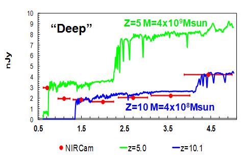 Table 1. Sensitivity comparison between JWST/NIRCAM, HST/WFC3, Spitzer/IRAC and the NIRC2 Instrument on the 10 m Keck Telescope.