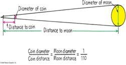 ~250 BC: Aristarchus finds relative diameter of moon using Lunar eclipse. Is the first to propose heliocentric model of the solar system Math Concept Ratio Earth shadow is 2.
