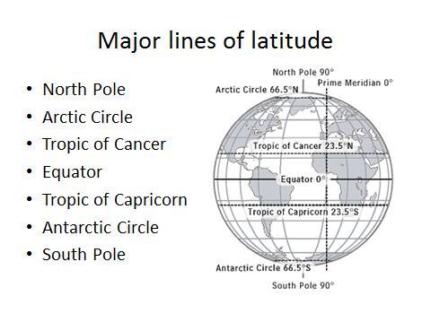 The reason for the location of the Tropic of Cancer and the Tropic of Capricorn at 23.