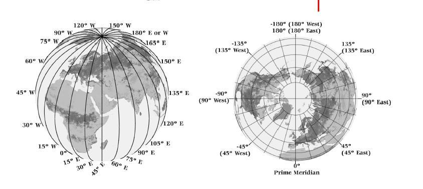 The prime meridian, as do all other lines of longitude, pass through the north and south pole. This is shown in the diagrams below. Longitude lines are not parallel.
