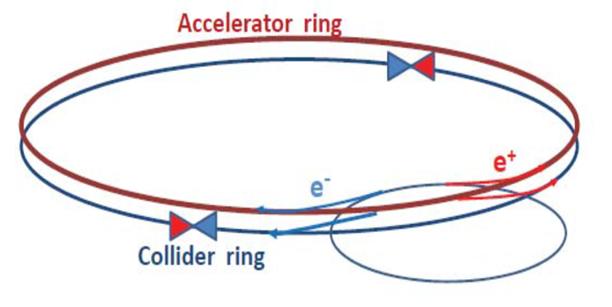 Particle Accelerators and Detectors The collider beam For examples, LEP and LHC at