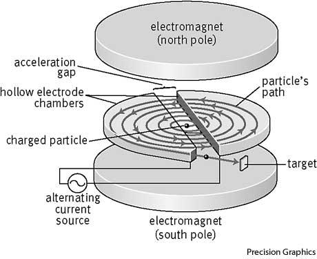 Particle Accelerators and Detectors The synchronous field cyclotron accelerator