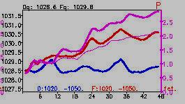 STDV)  during DJF 2005/2006 observed and forecasted values higher than 1020 hpa