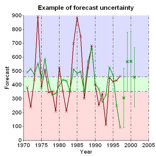 Communicating Uncertainty Uncertainty is indicated by the probability that rainfall will be
