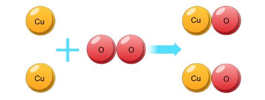 together to make copper oxide. Take a look at this word equation for the reaction: copper + oxygen copper oxide Copper and oxygen are the reactants because they are on the left of the arrow.