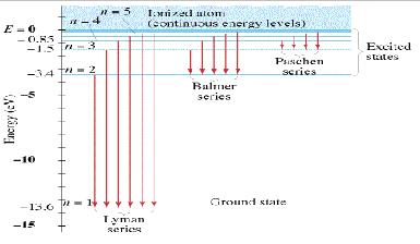 Energy Lyman Lines and Continuum Absorption photons that can cause transitions from ground state are absorbed and re emitted