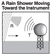 How does radar help scientists determine changes in weather?