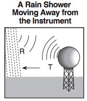 waves being transmitted (T) by a Doppler radar weather