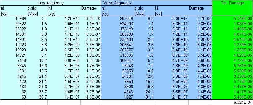 Total Damage per line = (D ) (i.e. subscript dir denotes each direction at one line) dir The results are summarised in Table 3-1 below: Table 3-1 Calculated damage According to ref.