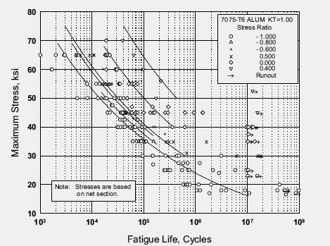 Fatigue life calculation, for designers, using SN method Constant and variable amplitude loading may be considered in calculating fatigue life.