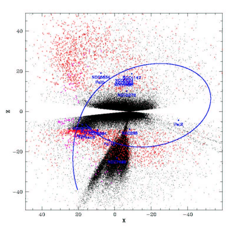 M. Bellazzini: The assembly of the Milky Way 85 Fig. 2. Galactocentric X-Z distribution of 2Mass M-giants. The Stream stars, selected as in Fig.