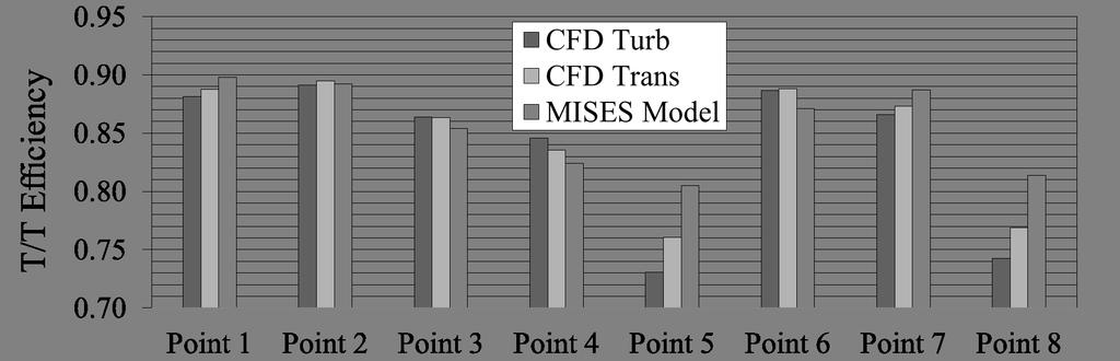 Figure 8: Total-to-total efficiency comparison of the CFD turbulence model, CFD transition model and semi-analytical model at Re = 50, 000 Fig.