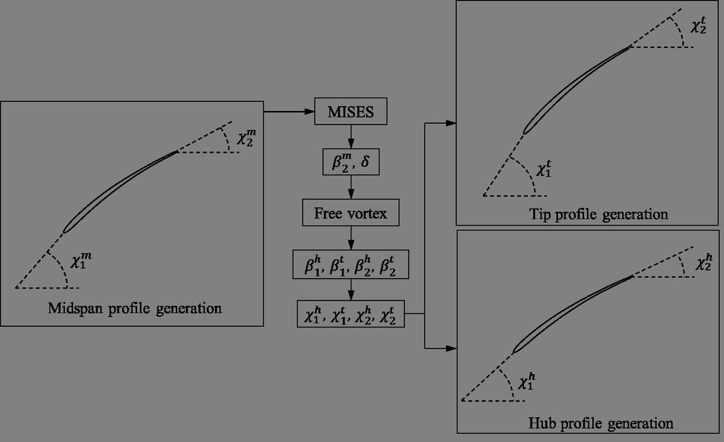 Figure 4: Blade generation structure The blade generation process is summarised in Fig. 4. A free vortex design was applied along the blade span for simplicity, since it entails constant axial velocity after the blade row and constant specific work distribution from hub to tip.