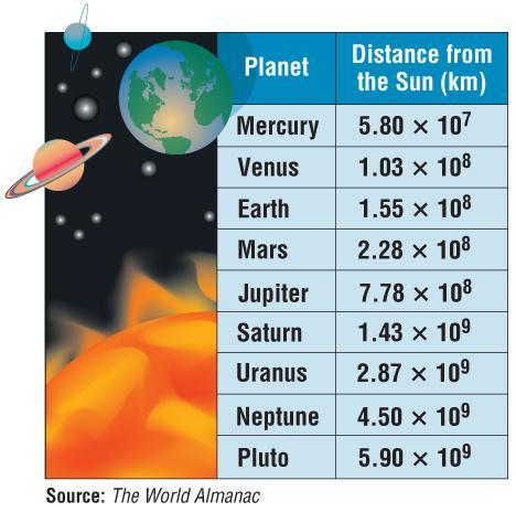 SPACE Use the table to estimate how many times farther Pluto is from the Sun