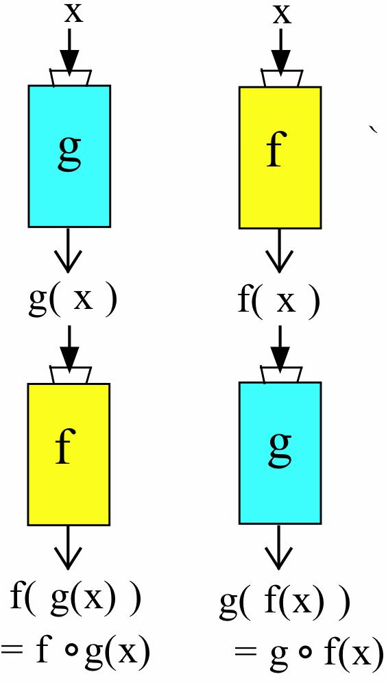 0.4 combinations of functions 33 The composition f g of the function machines f and g shown in the margin is an arrangement of the machines so that the original input x goes into machine g, the