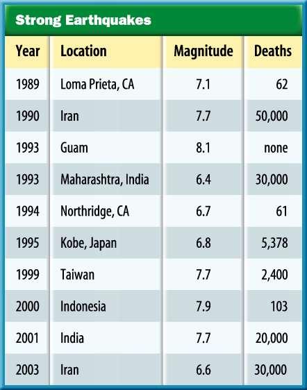 1 How strong are earthquakes? Major earthquakes cause much loss of life.