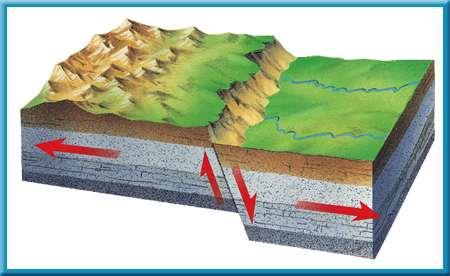 1 Earthquakes Types of Faults The surface along which rocks move is called a fault.