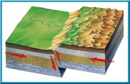 1 Earthquakes Types of Faults