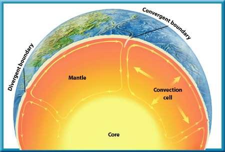 3 Earthquakes, Volcanoes, and Plate Tectonics What is driving Earth s plates?