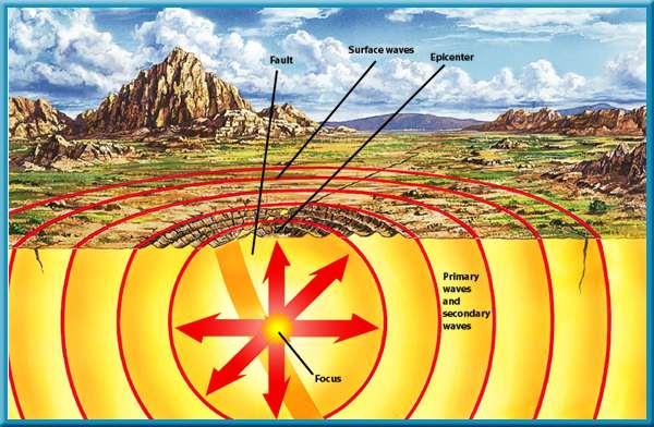 1 Earthquakes Earthquake Focus and Epicenter The point inside Earth where