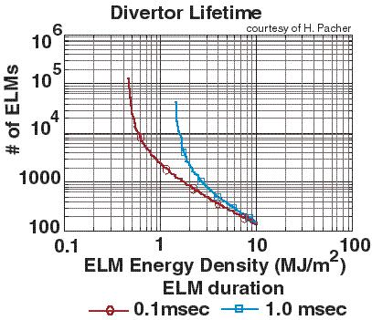 ELM PED GLF MM A technique for significantly reducing ELM size is required for H-mode based tokamak reactor (ITER) W ELM / W PED 0.4 0.3 0.