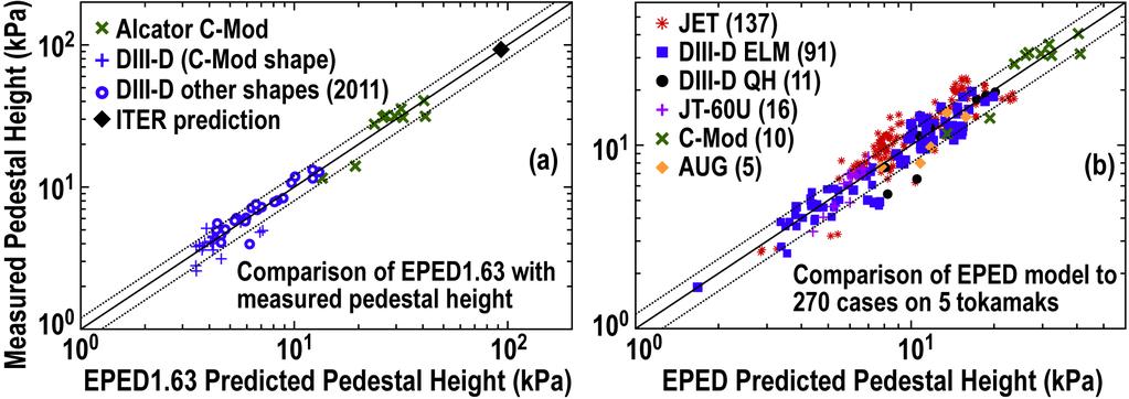 P.B. Snyder et al. The EPED Pedestal Model: Extensions, Application to FIG. 2.