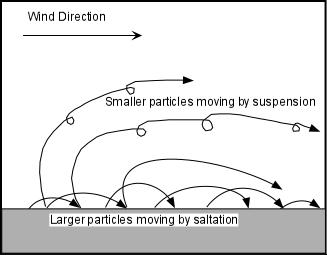 How the wind transports and erodes material When the particles carried by the wind are dragged across a