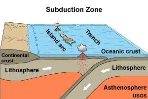 The Plate Tectonic Model Subduction zone Types of Plate Margins A boundary along which one lithosphere plate plunges into the mantle beneath another plate Deep