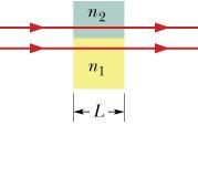 Wavelength and Index of Refraction n v v n n = c = c = n v c n c f = n f = n = = The frequency of light in a medium is the same as it is in vacuum n Fig.